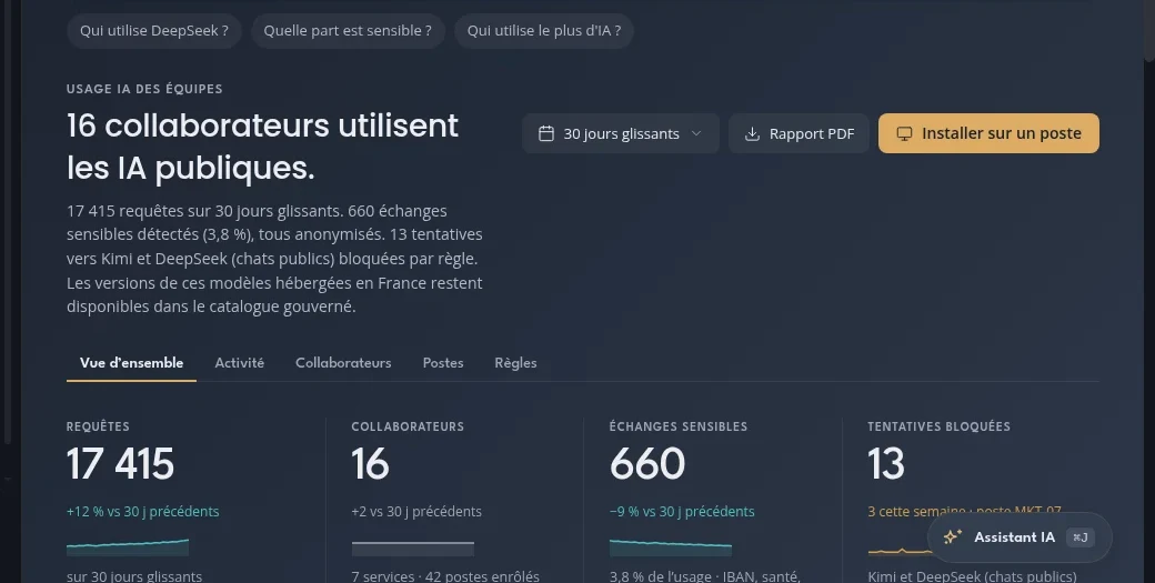 Team AI usage: requests, people, sensitive exchanges detected and attempts blocked